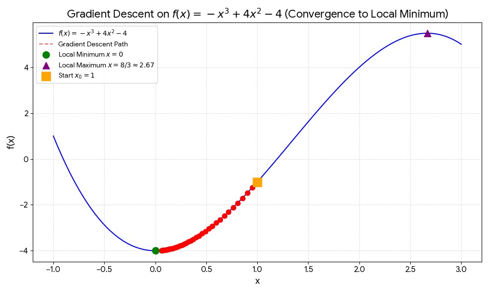 Gradient Descent Visualization