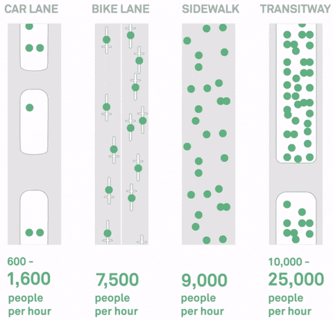 An infographic by the National Association of City Transportation Officials compares lane capacity.