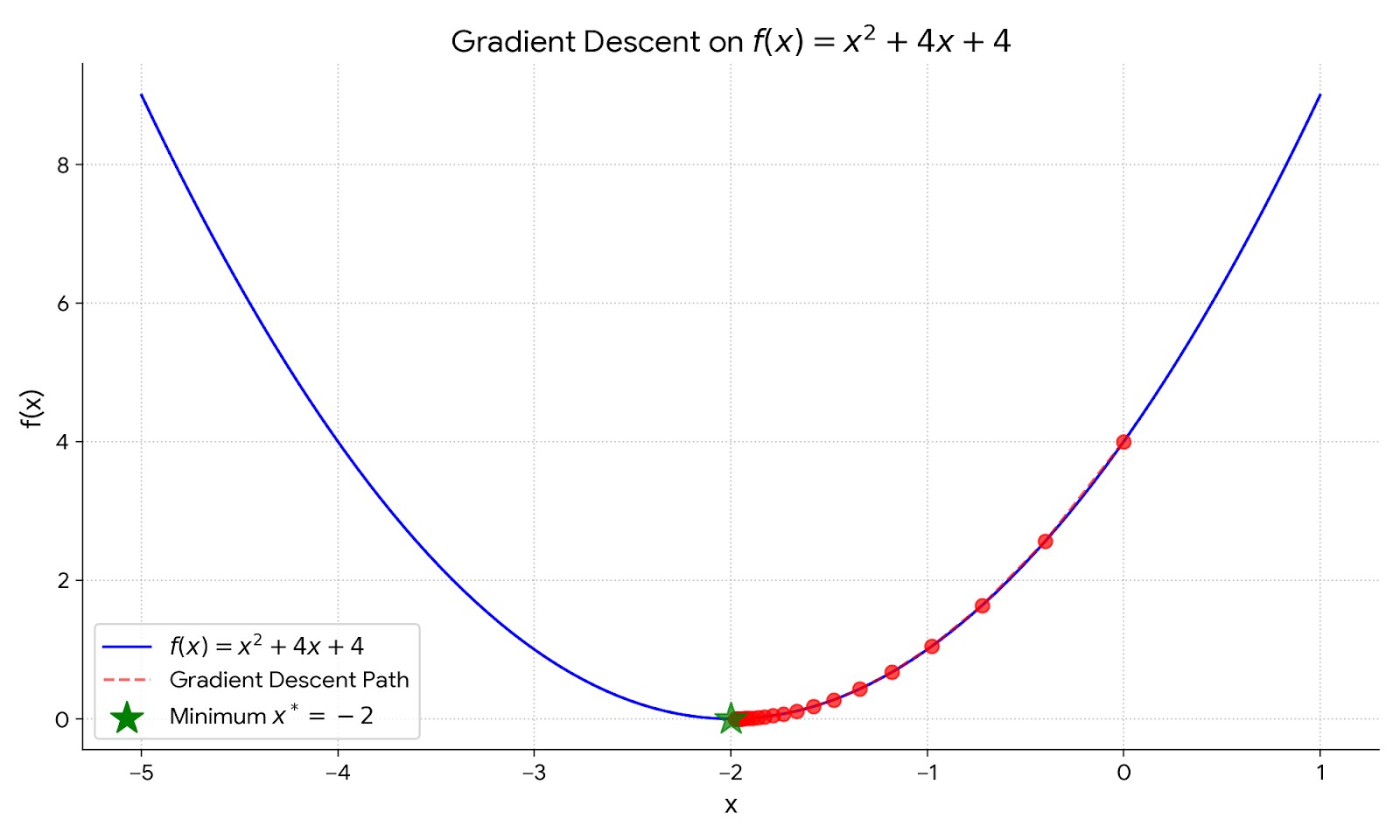 Gradient Descent Visualization