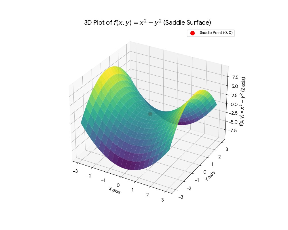 Gradient Descent Saddle Point