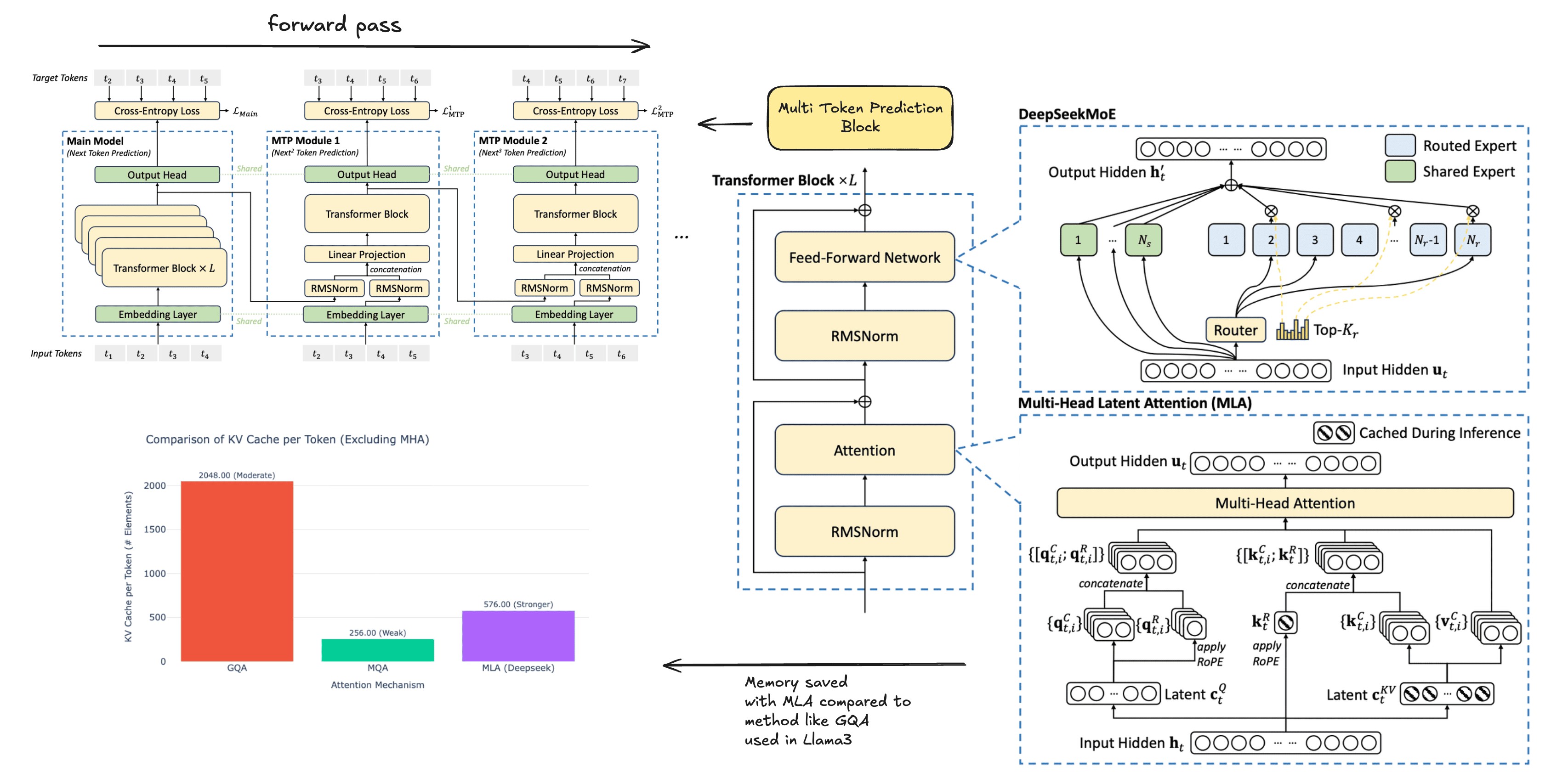 Model Architecture