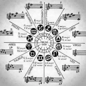 A cover of "Astrology" cluster. The owner is hey.staci. The cluster consists of 5 elements.