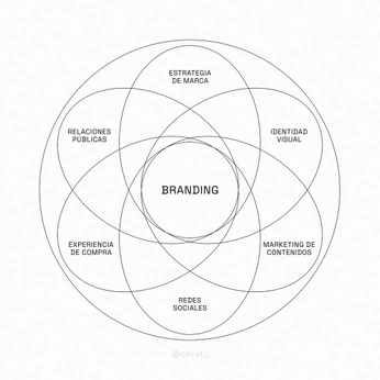 A cover of "Branding Core" cluster. The owner is marinandina. The cluster consists of 1 element.