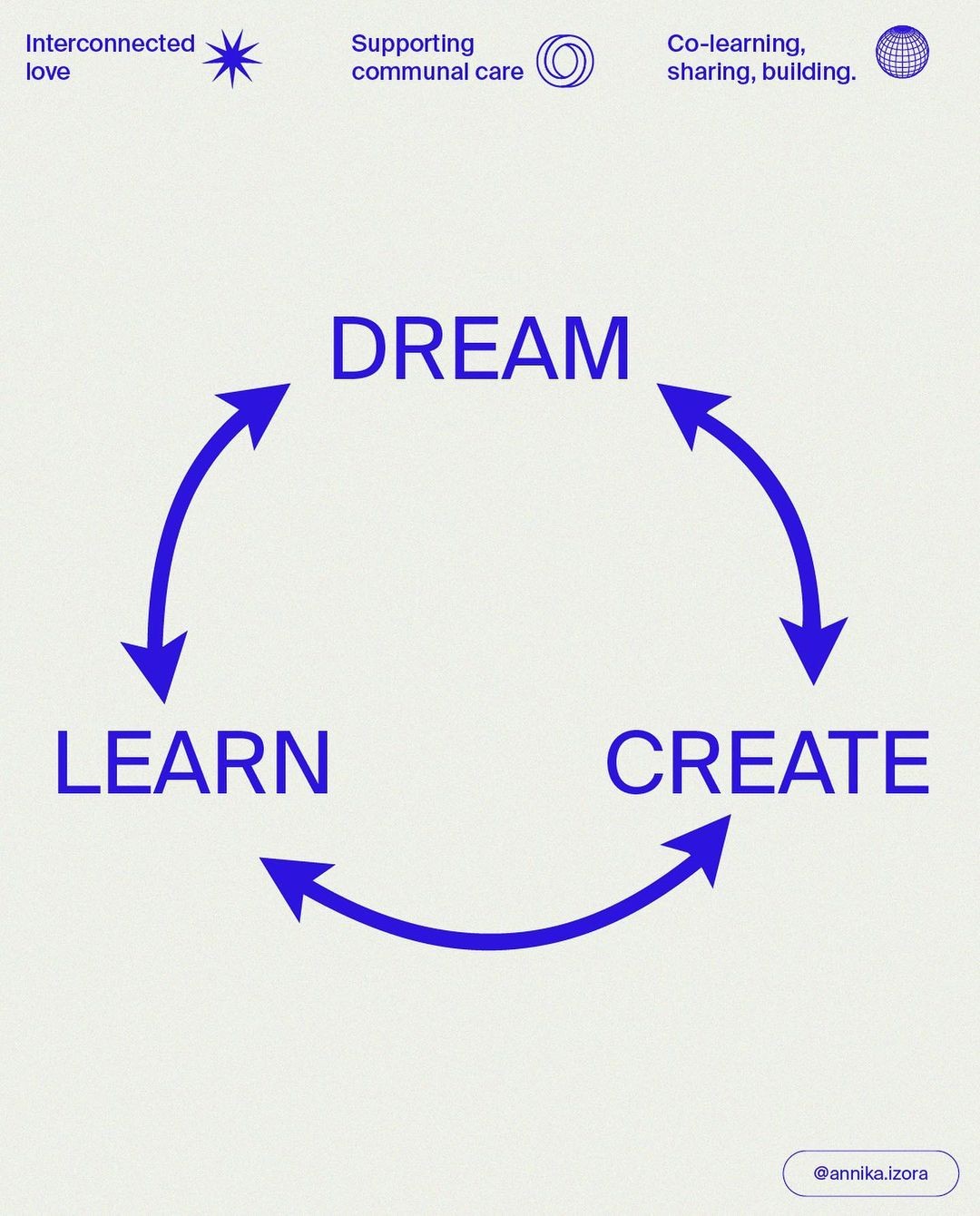 An Instagram  post added on Jan 24, 2024. The author is @annika.izora. May present: diagram, azure, font, electric blue.