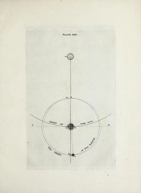 Depiction of hypothesis — “local Motion of the Sun, the Earth in her proper secondary Orbit”.