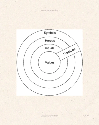 A cover of "Branding" cluster. The owner is iroko. The cluster consists of 12 elements.