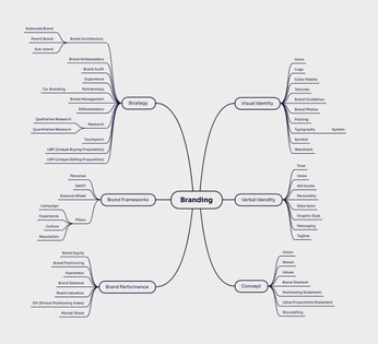 A cover of "Branding/Creative Thinks" cluster. The owner is samantha. The cluster consists of 24 elements.